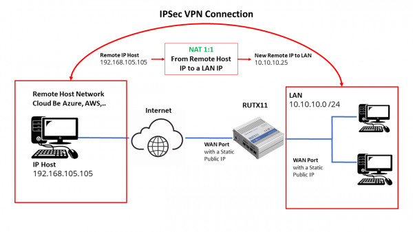 RUTX11 IPSEC VPN NAT 1:1 TO LAN