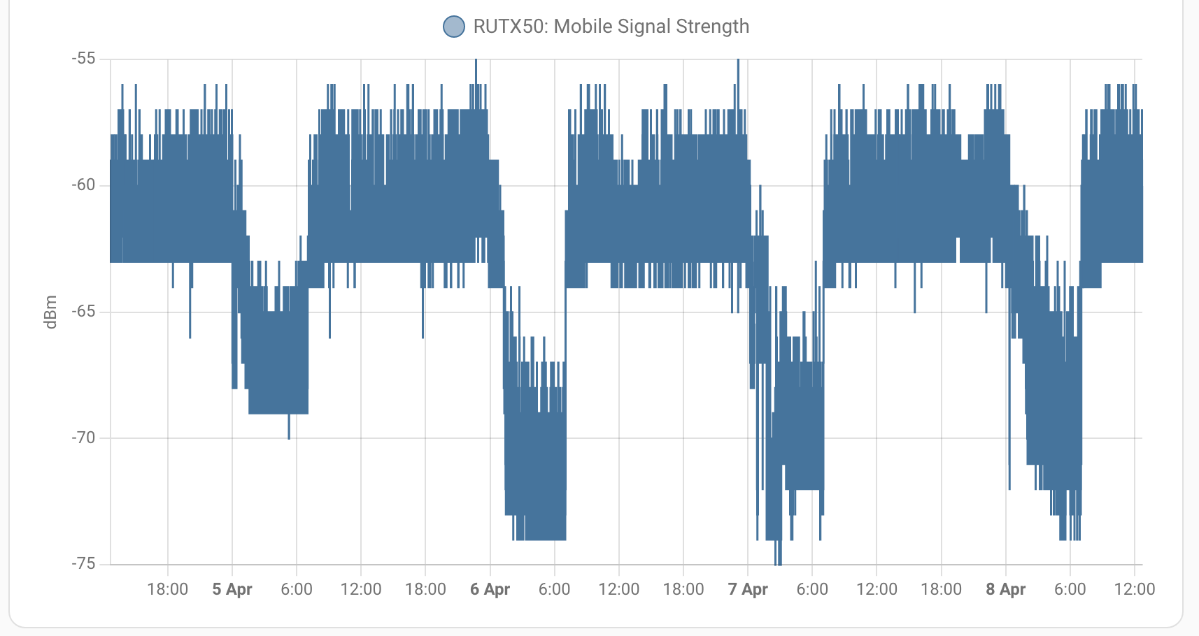 RUTX50 RSSI signal strength